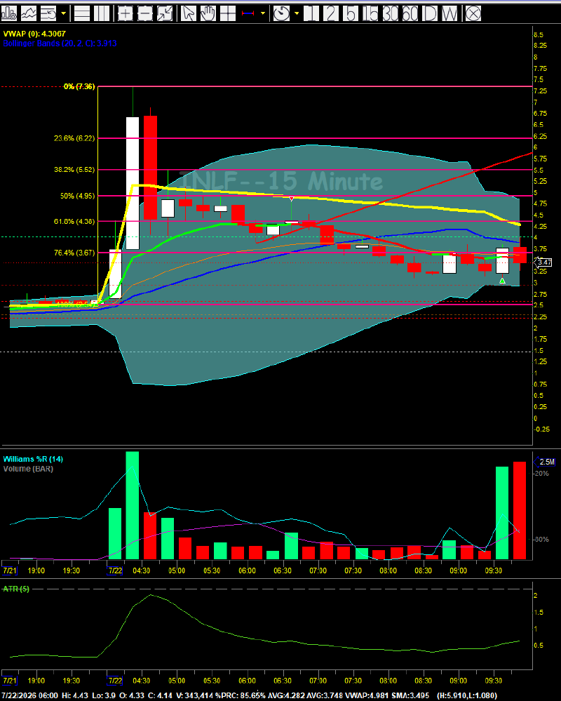 INLF 15-minute, 2026.07.22 9:51am, VWAP Reversal