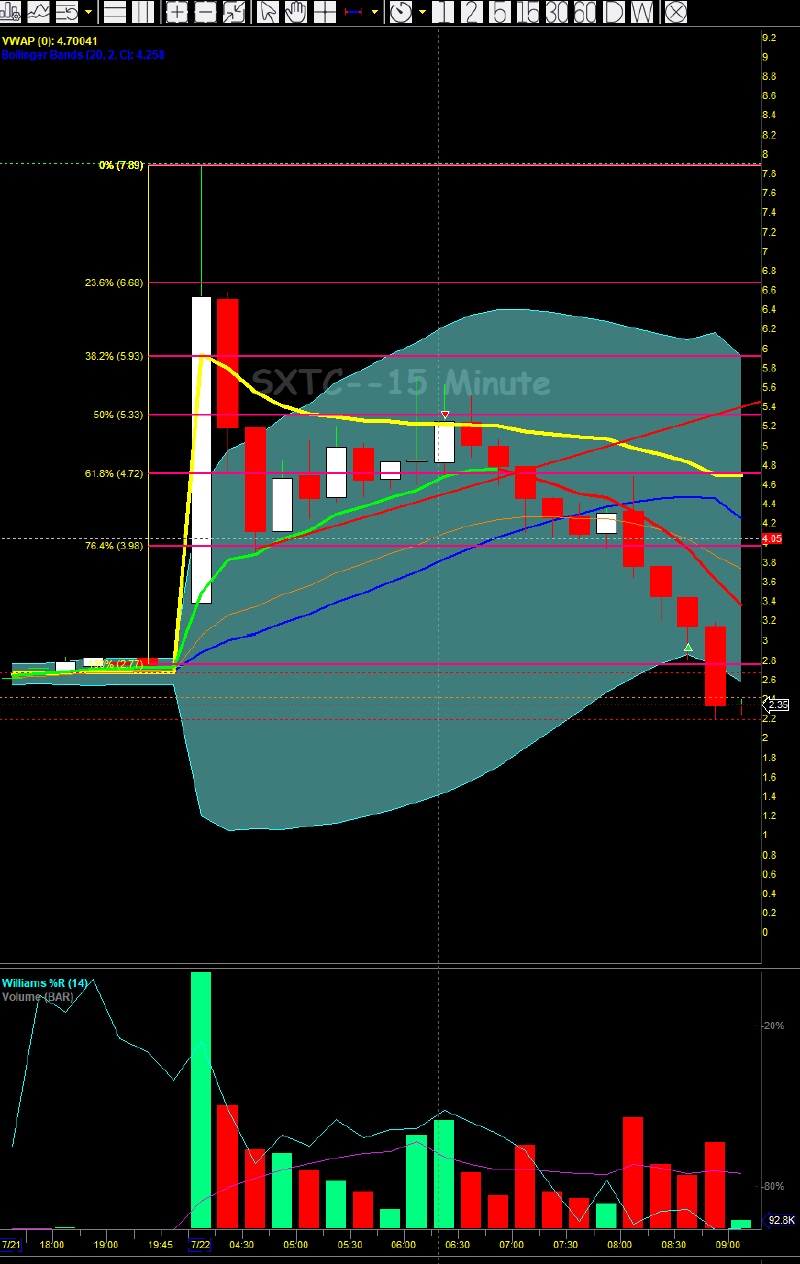 SXTC 15-minute, 2026.07.22 8:55am, VWAP Reversal